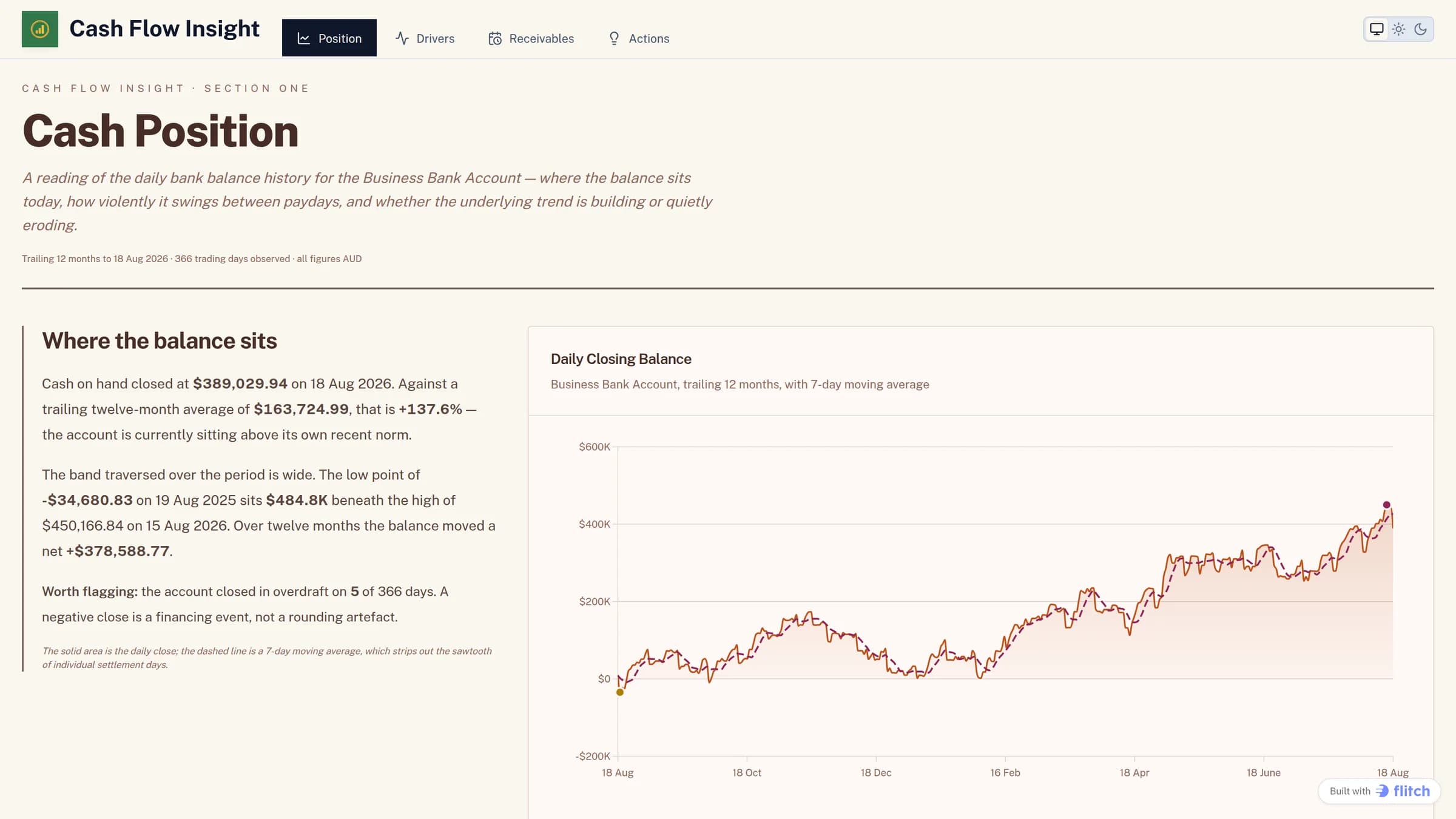A written cash position review with figures embedded in the prose beside a daily closing balance chart with a seven-day moving average