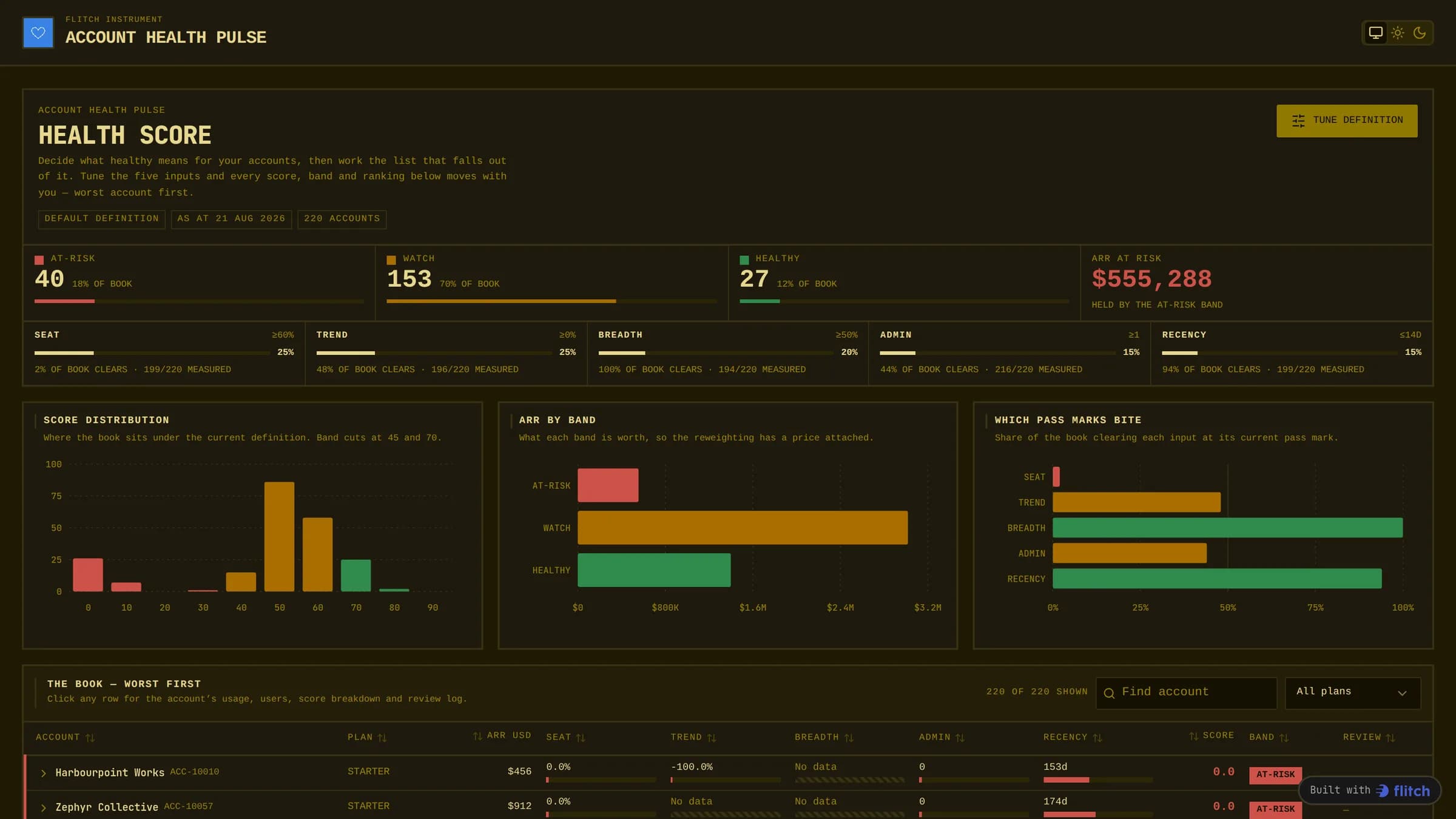 A dense account health board ranked worst first, with weighting controls above it and inline bars showing each scoring input per account