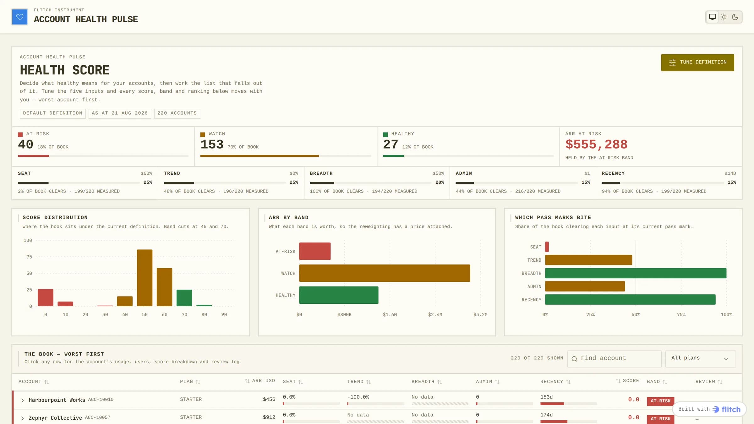 A dense account health board ranked worst first, with weighting controls above it and inline bars showing each scoring input per account