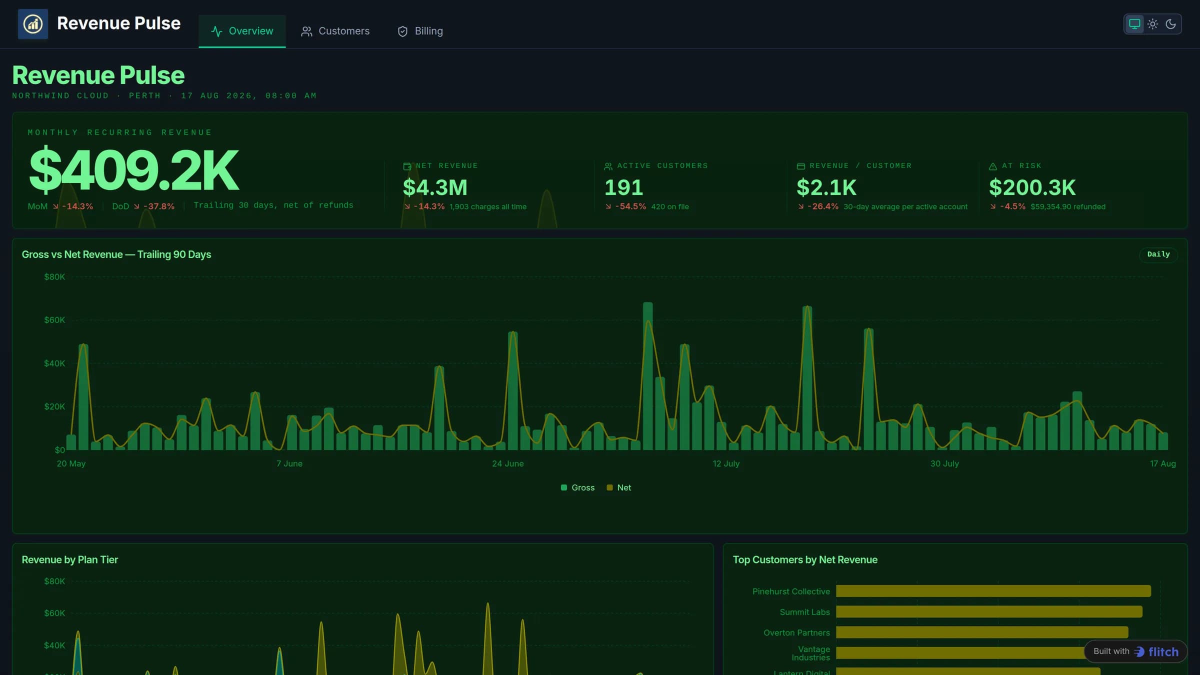 Dark revenue dashboard showing monthly recurring revenue, net revenue, active customers and revenue at risk above a gross-versus-net trend chart