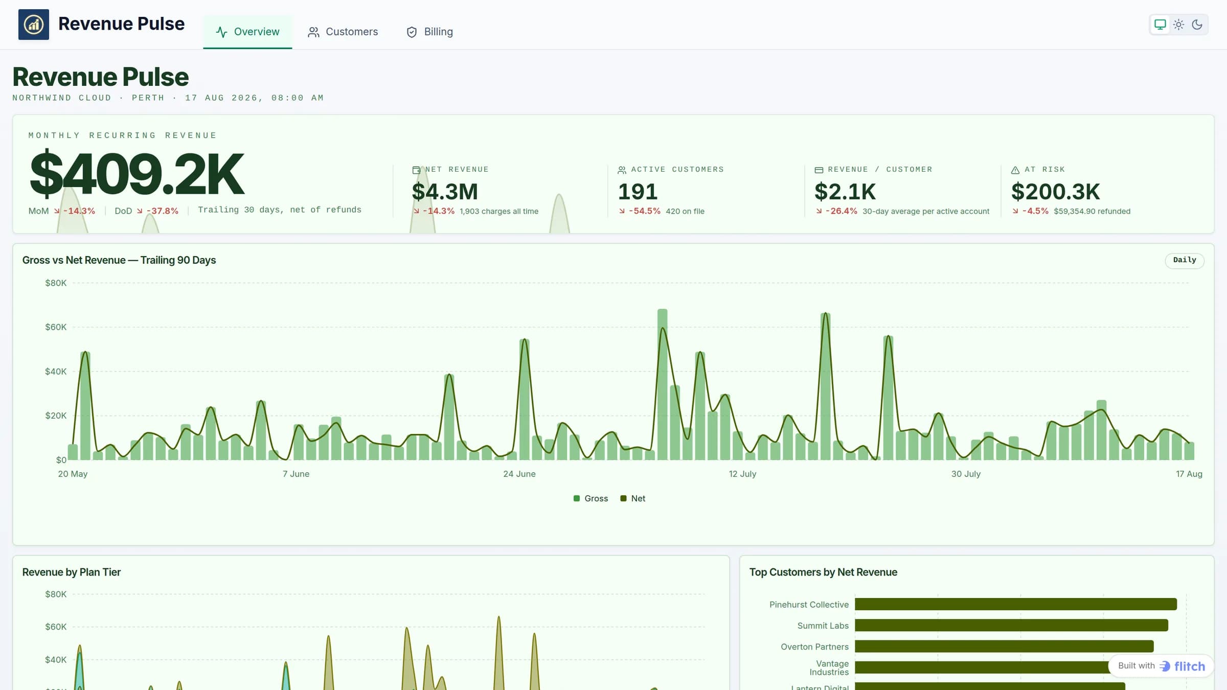 Dark revenue dashboard showing monthly recurring revenue, net revenue, active customers and revenue at risk above a gross-versus-net trend chart
